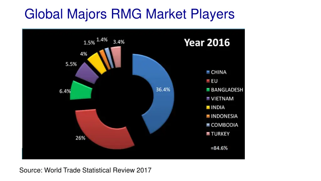 global majors rmg market players