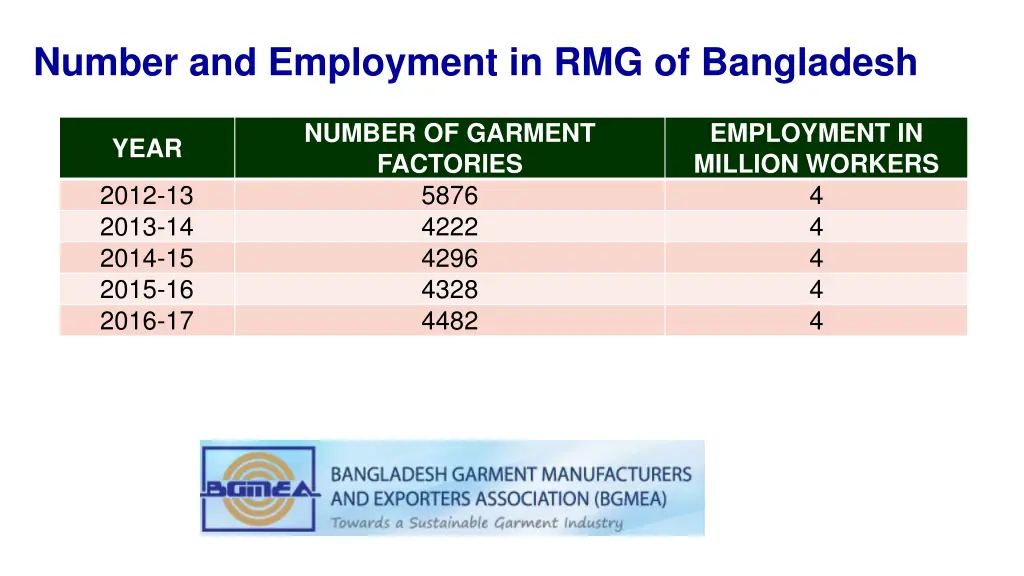 number and employment in rmg of bangladesh