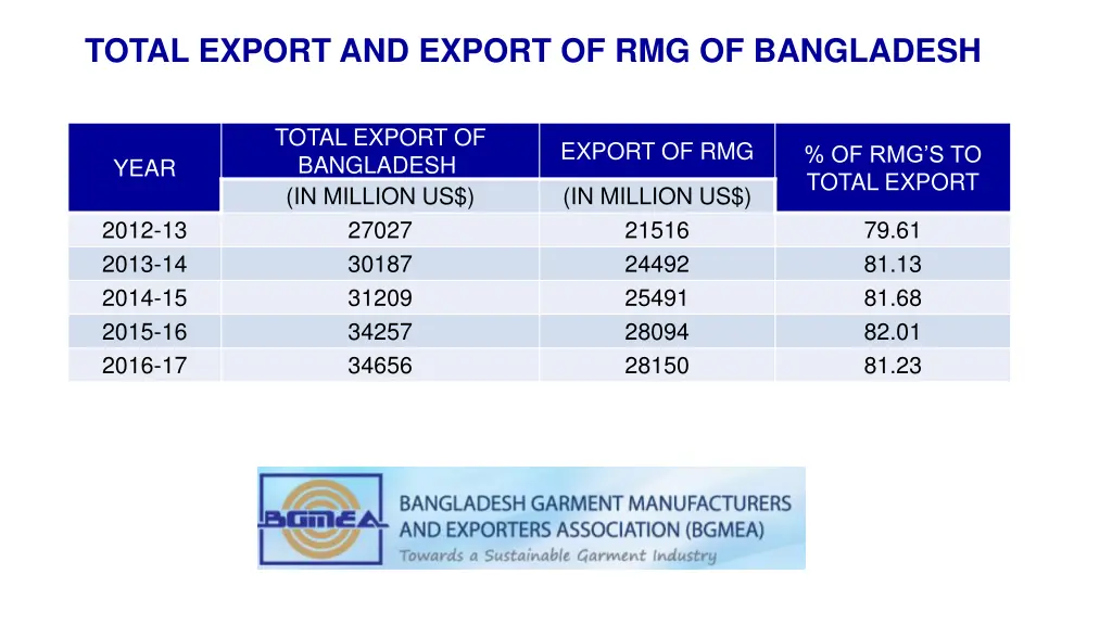 total export and export of rmg of bangladesh