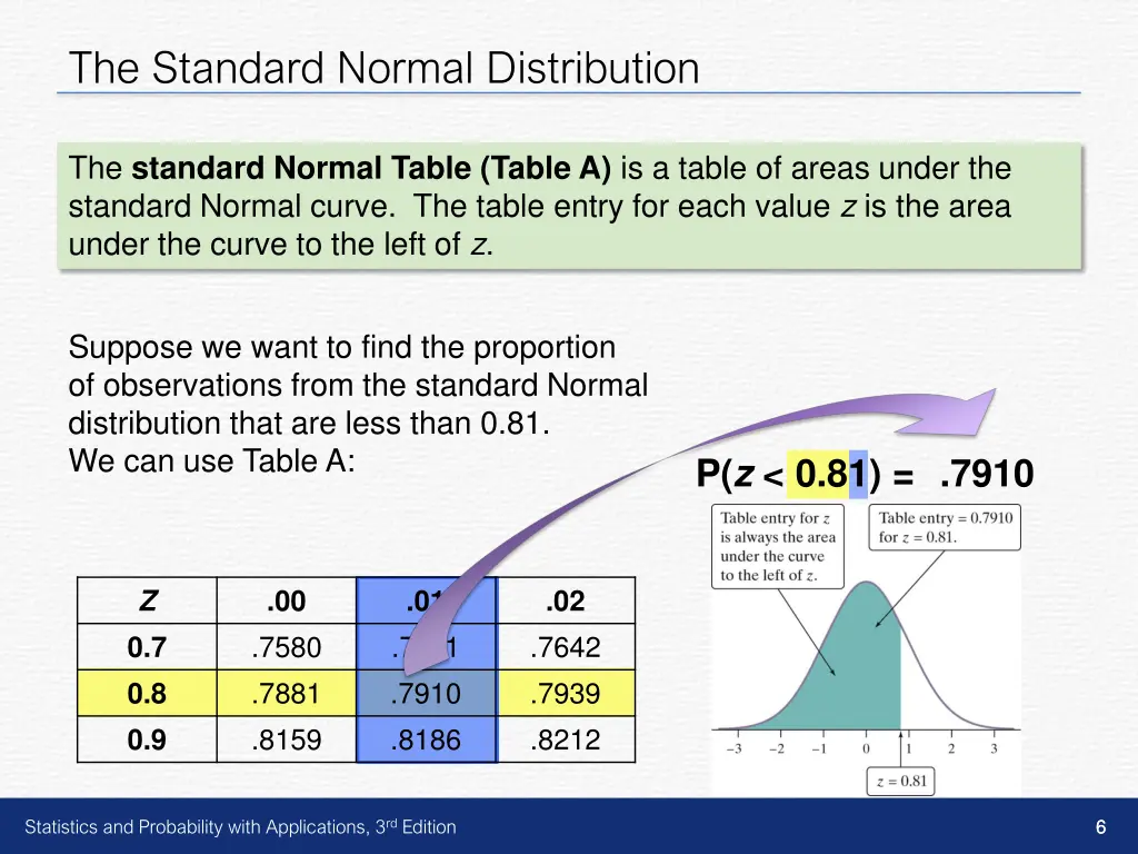 the standard normal distribution 2