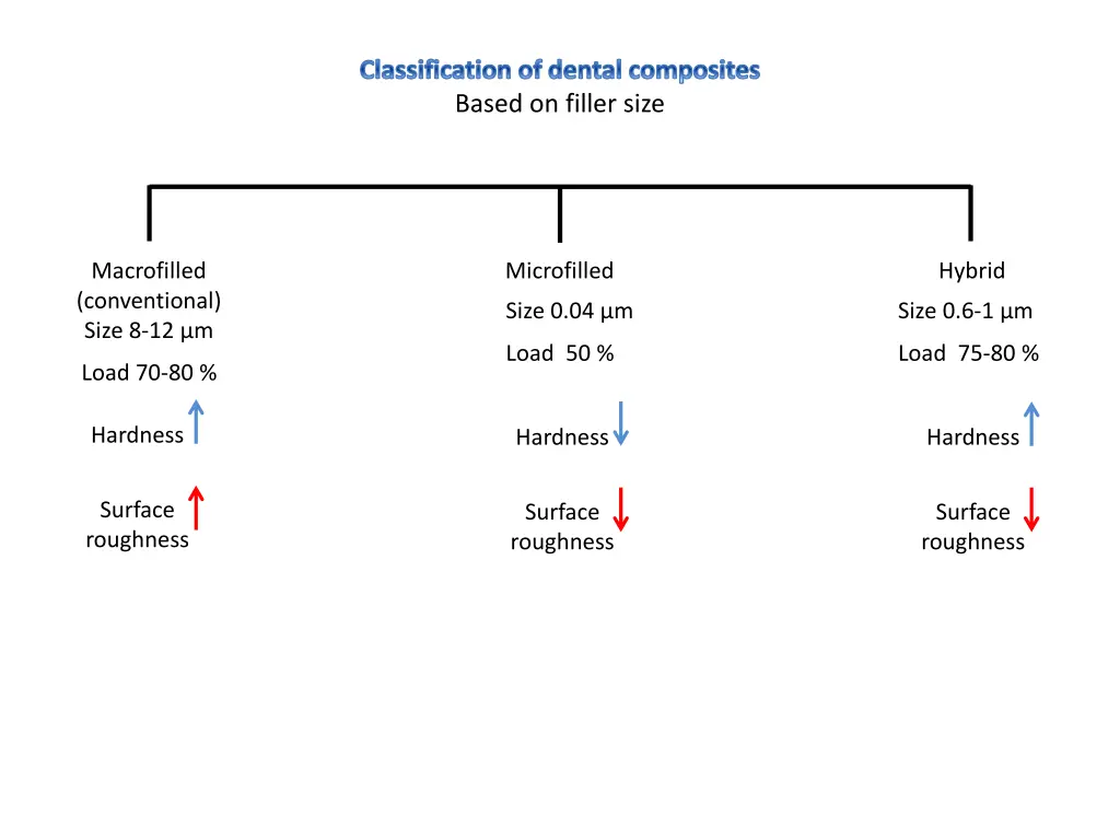 classification of dental composites based