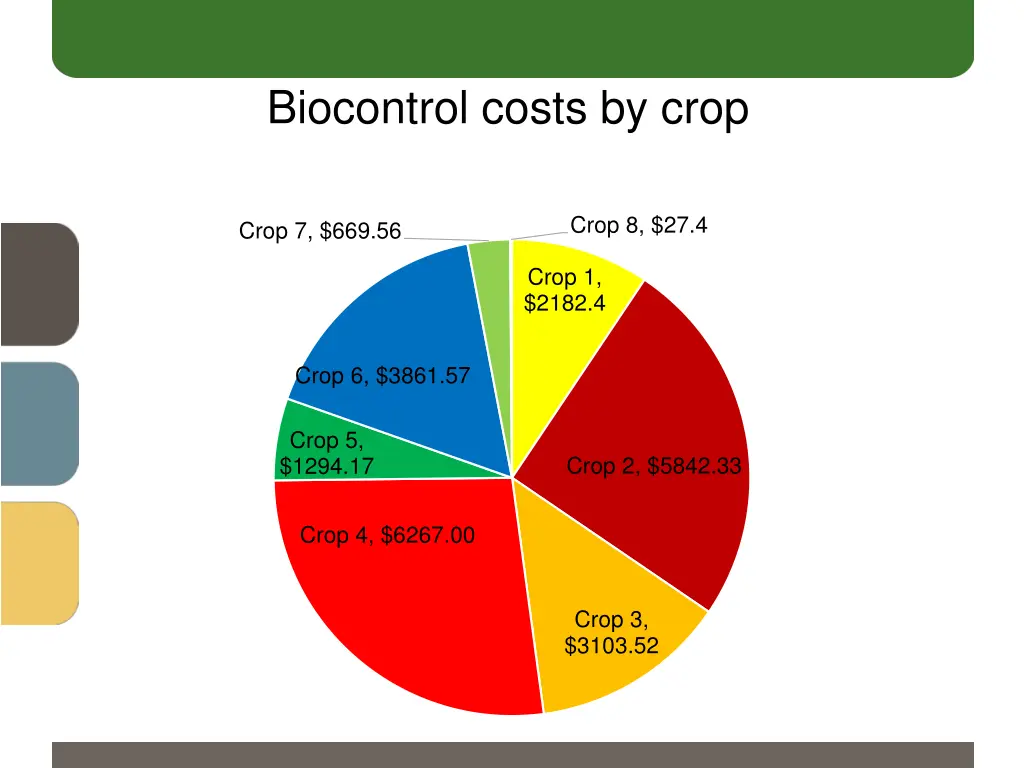 biocontrol costs by crop