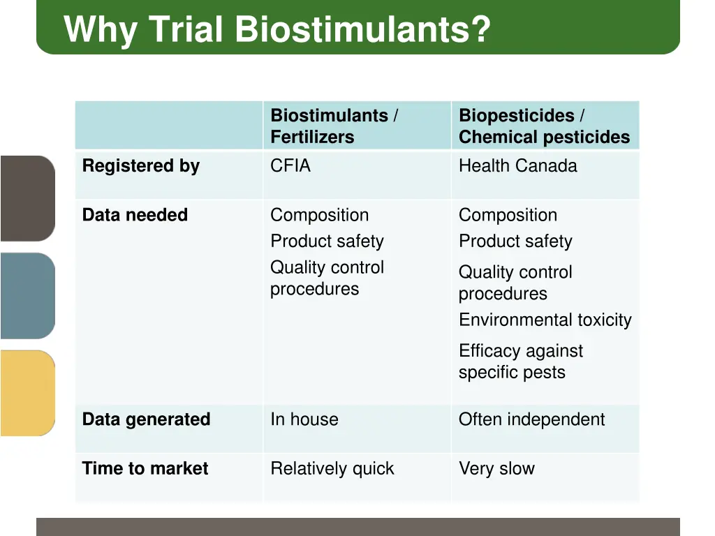 why trial biostimulants