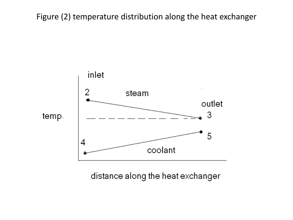 figure 2 temperature distribution along the heat