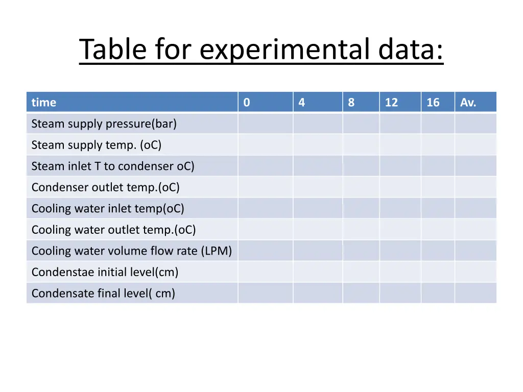 table for experimental data 1