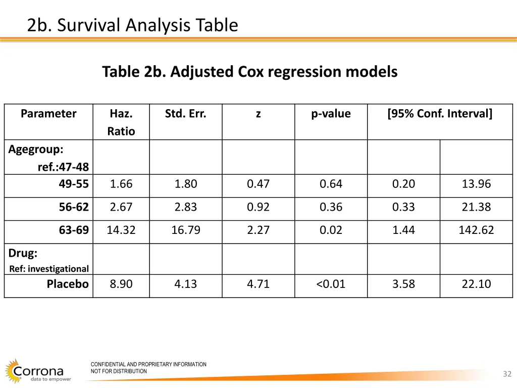 2b survival analysis table 1