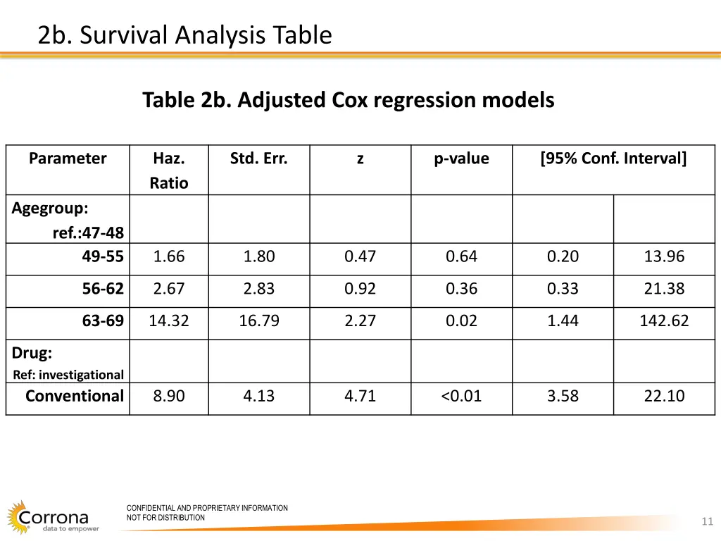 2b survival analysis table