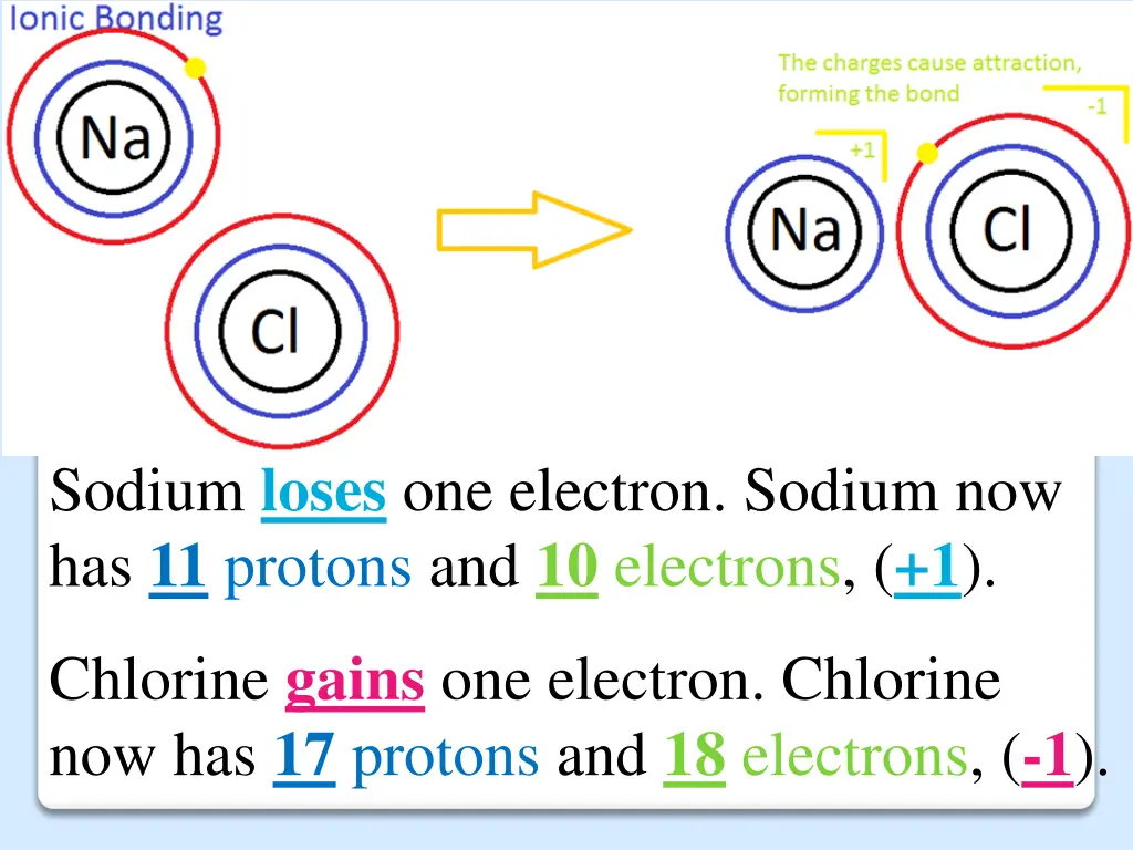 sodium loses one electron sodium