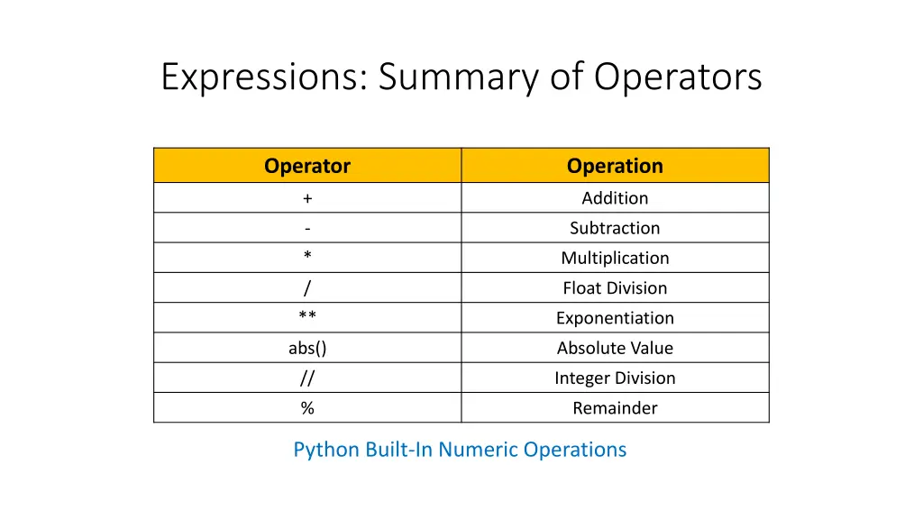 expressions summary of operators