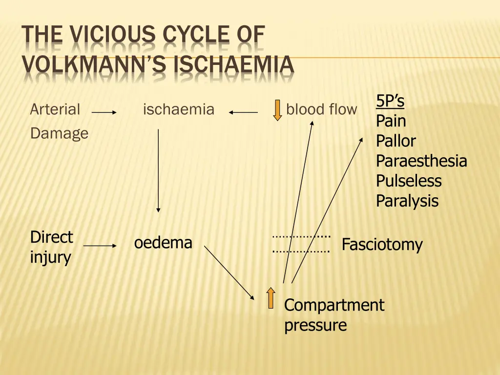 the vicious cycle of volkmann s ischaemia