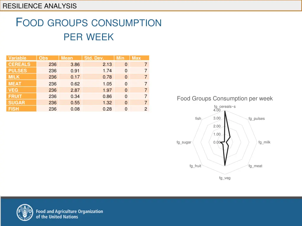 resilience analysis f ood groups consumption