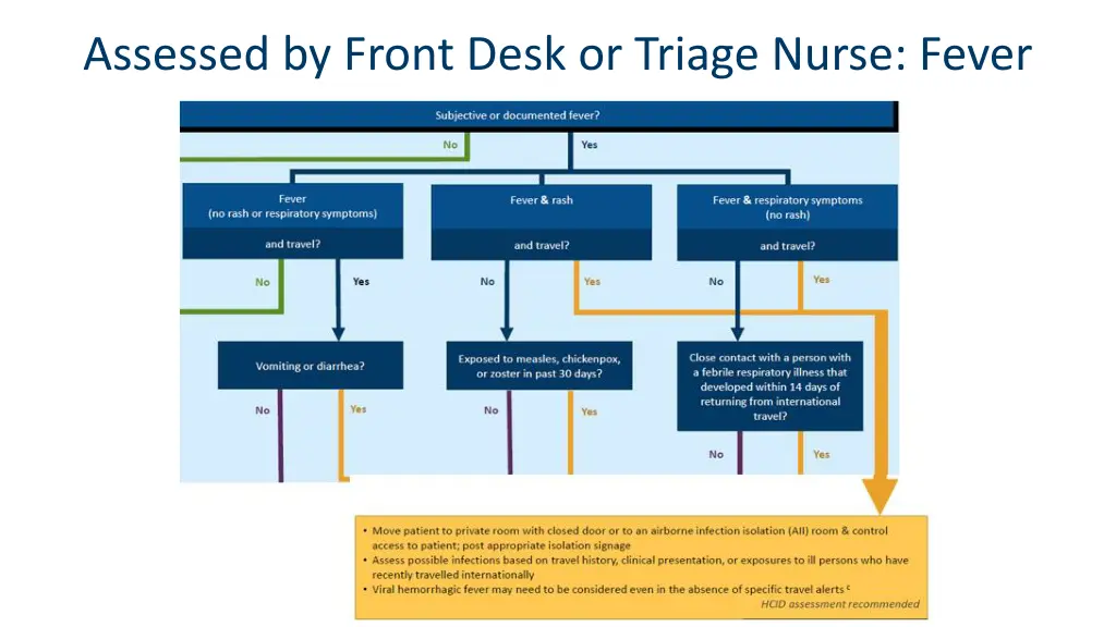 assessed by front desk or triage nurse fever