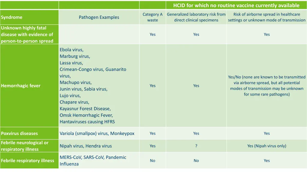 hcid for which no routine vaccine currently