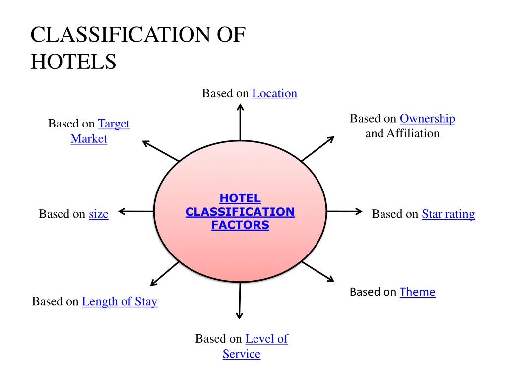 classification of hotels