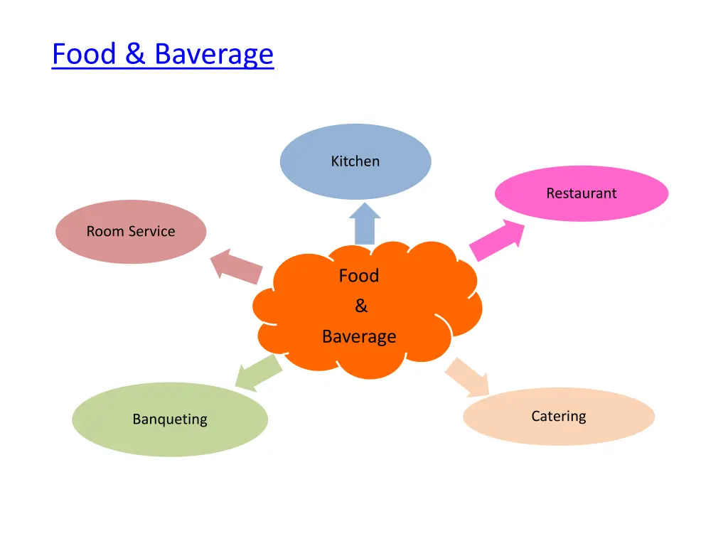 food baverage