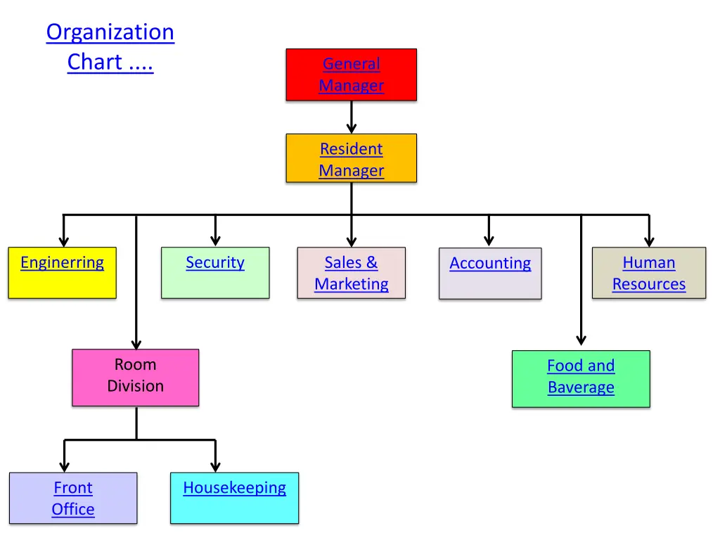 organization chart