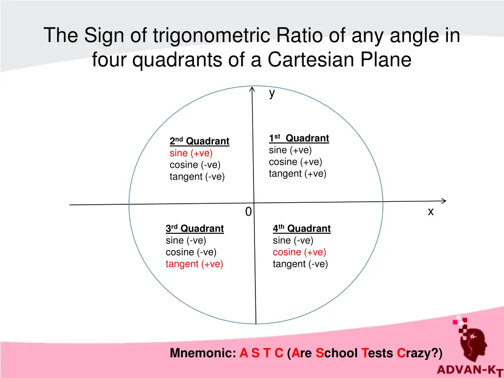 the sign of trigonometric ratio of any angle