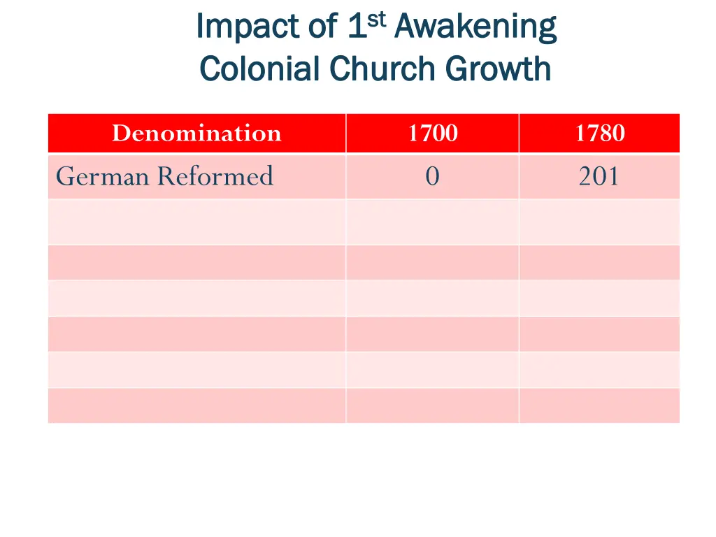 impact of 1 impact of 1 st st awakening colonial 1