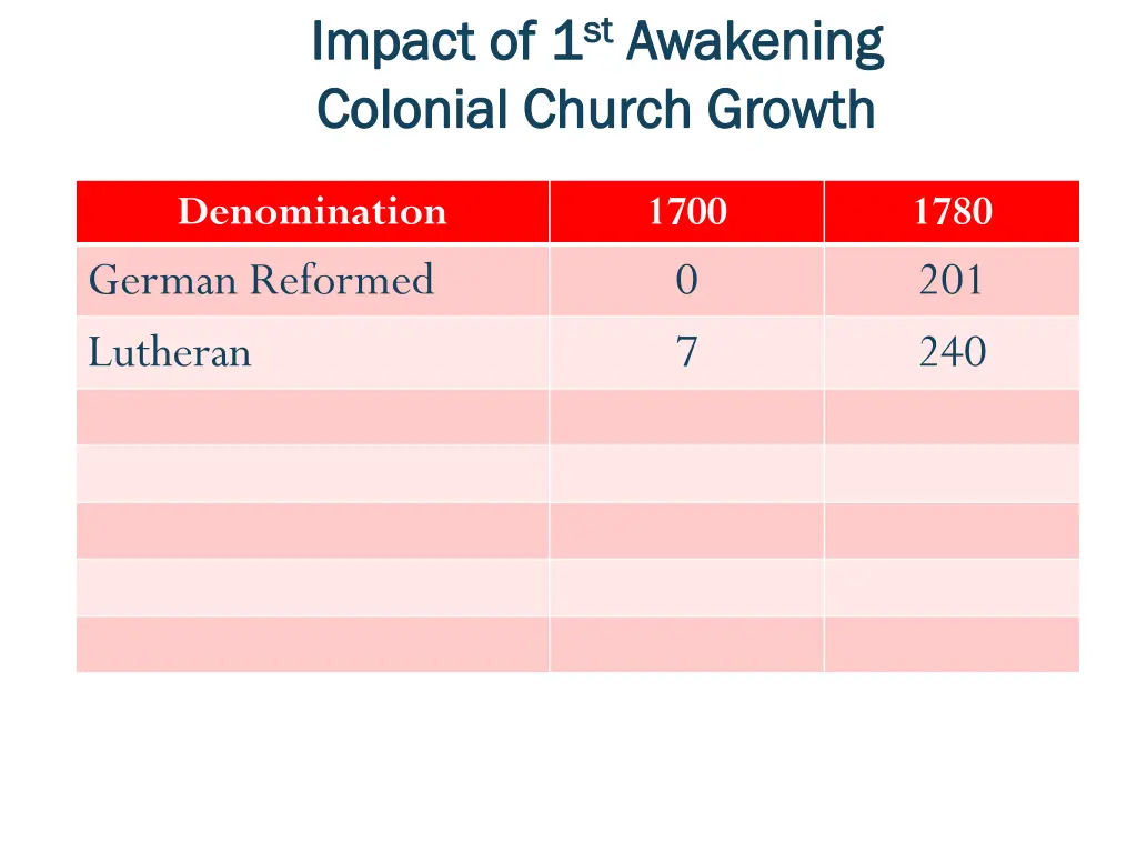 impact of 1 impact of 1 st st awakening colonial 2