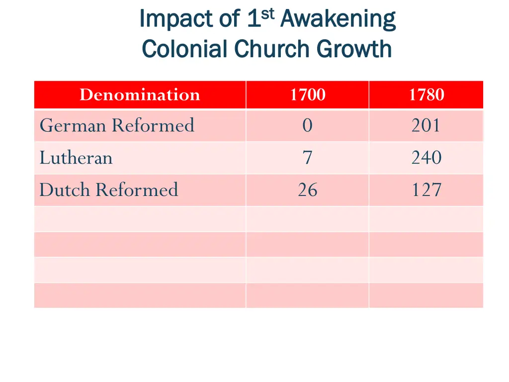 impact of 1 impact of 1 st st awakening colonial 3