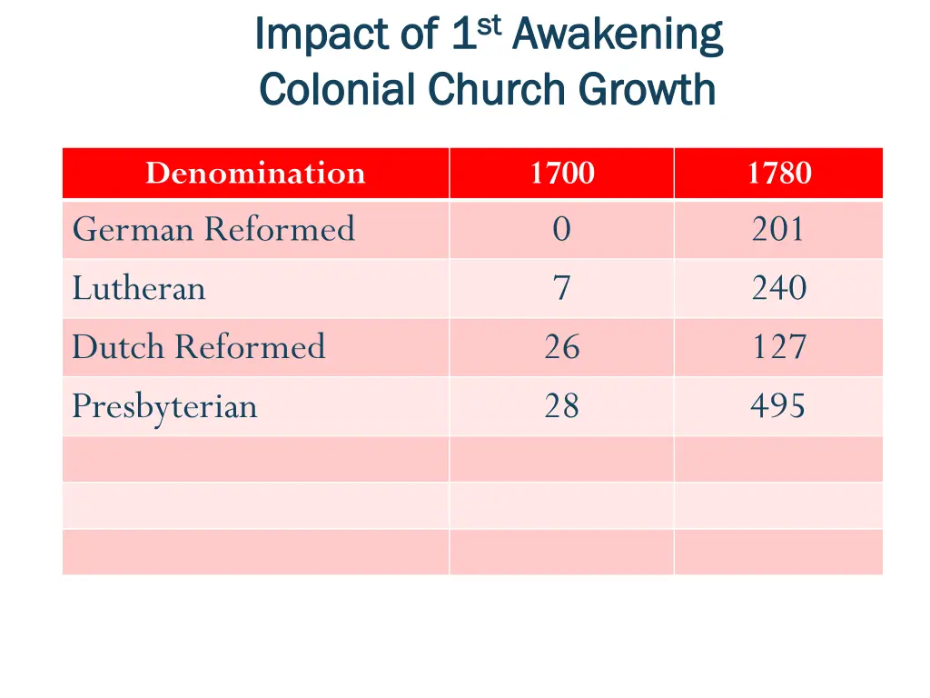 impact of 1 impact of 1 st st awakening colonial 4