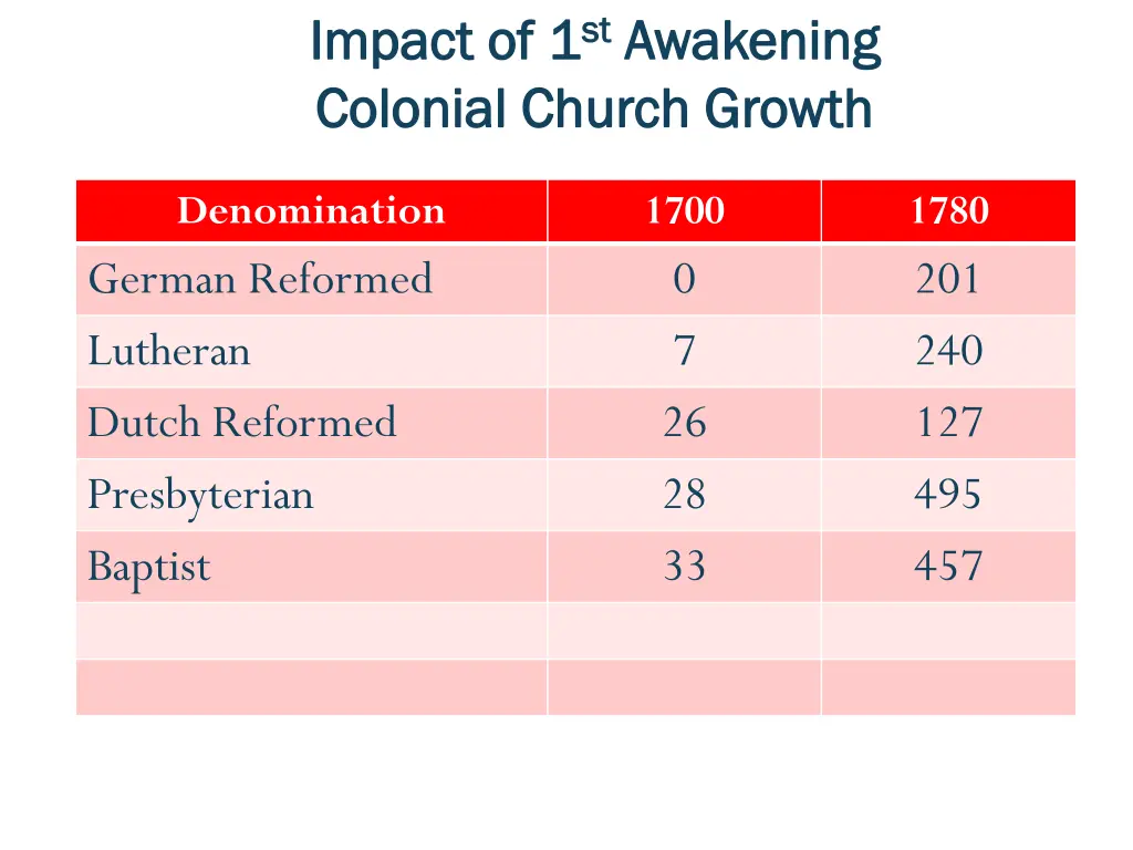 impact of 1 impact of 1 st st awakening colonial 5