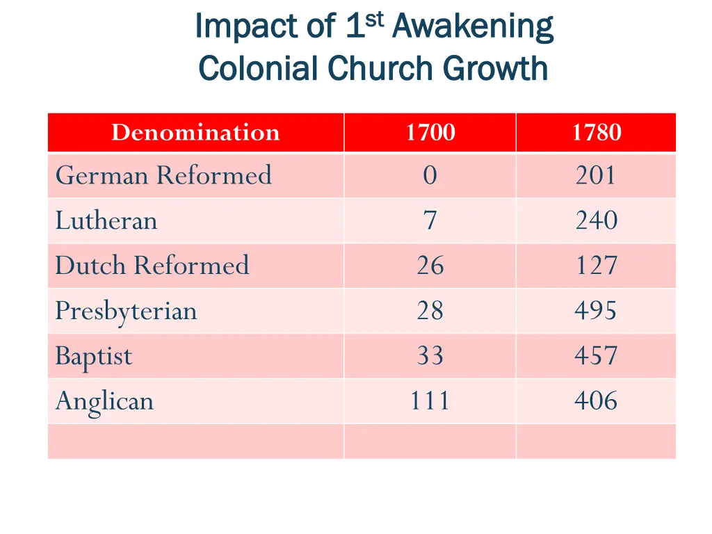 impact of 1 impact of 1 st st awakening colonial 6