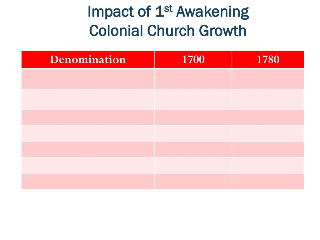 impact of 1 impact of 1 st st awakening colonial