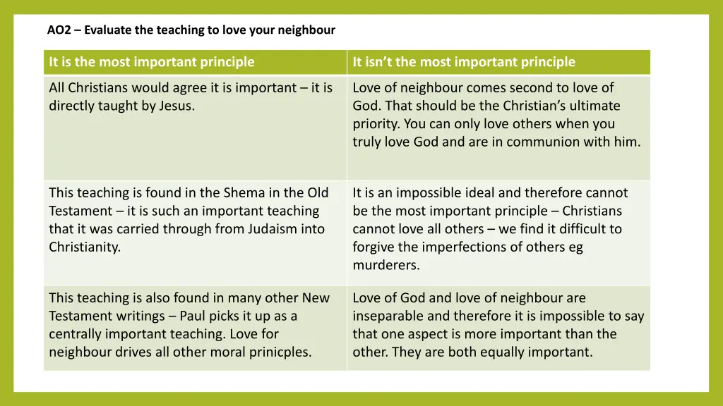 ao2 evaluate the teaching to love your neighbour