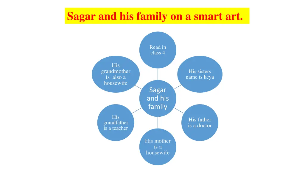 sagar and his family on a smart art