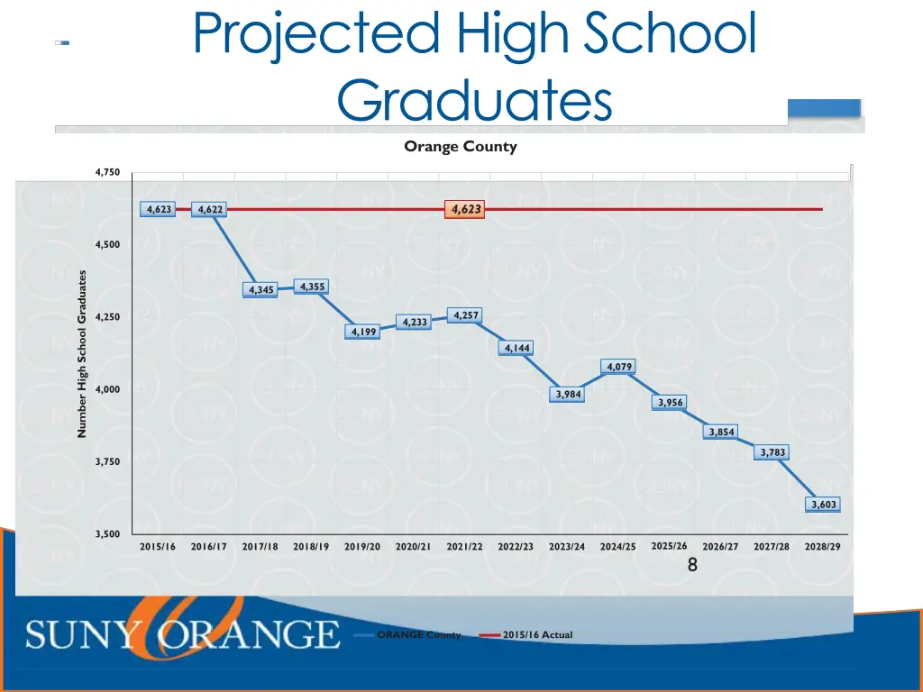 projected high school graduates orange county