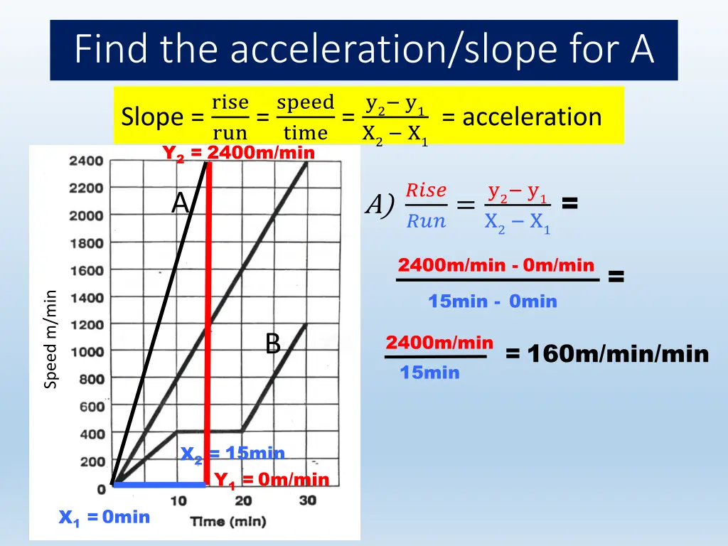 find the acceleration slope for a