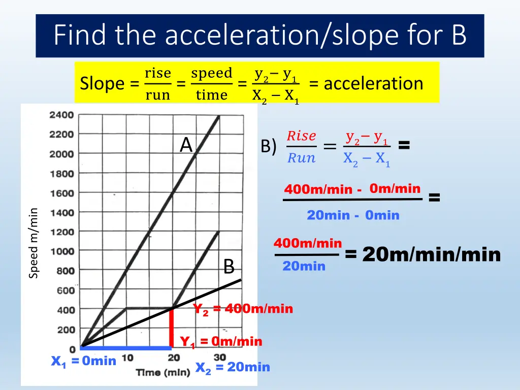 find the acceleration slope for b