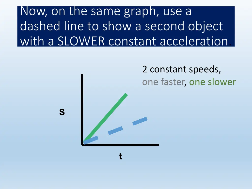 now on the same graph use a dashed line to show