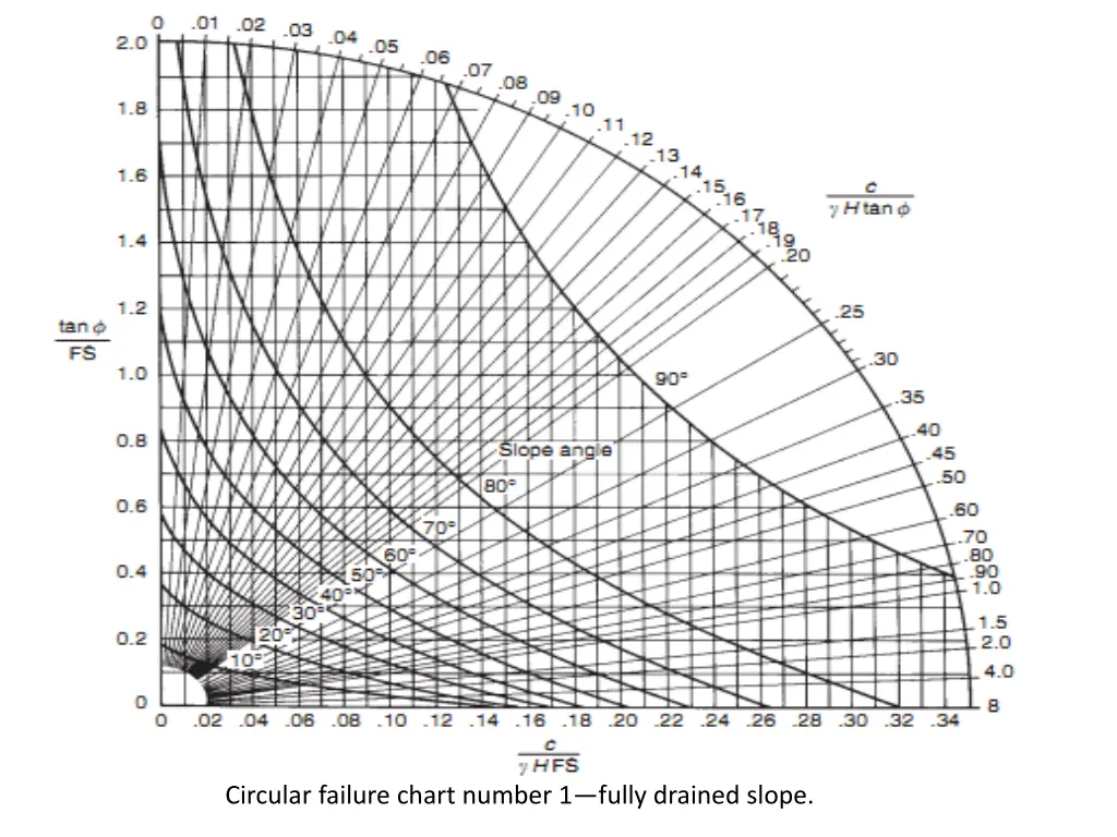 circular failure chart number 1 fully drained