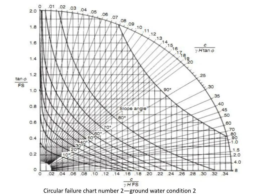 circular failure chart number 2 ground water