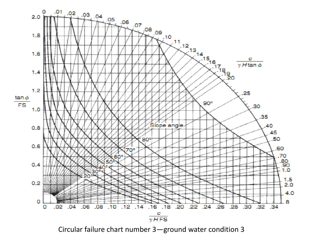 circular failure chart number 3 ground water