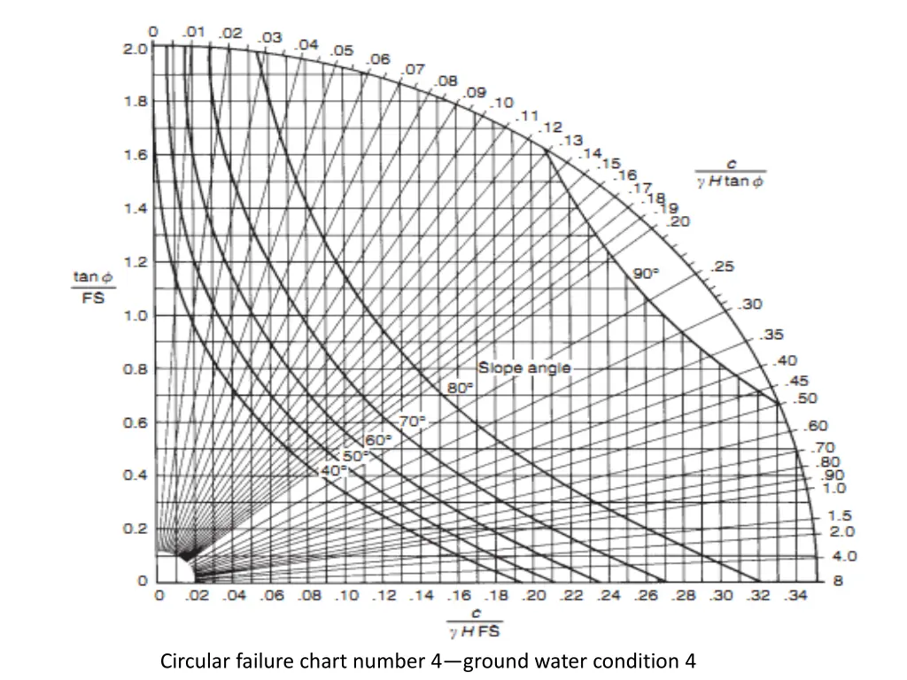 circular failure chart number 4 ground water