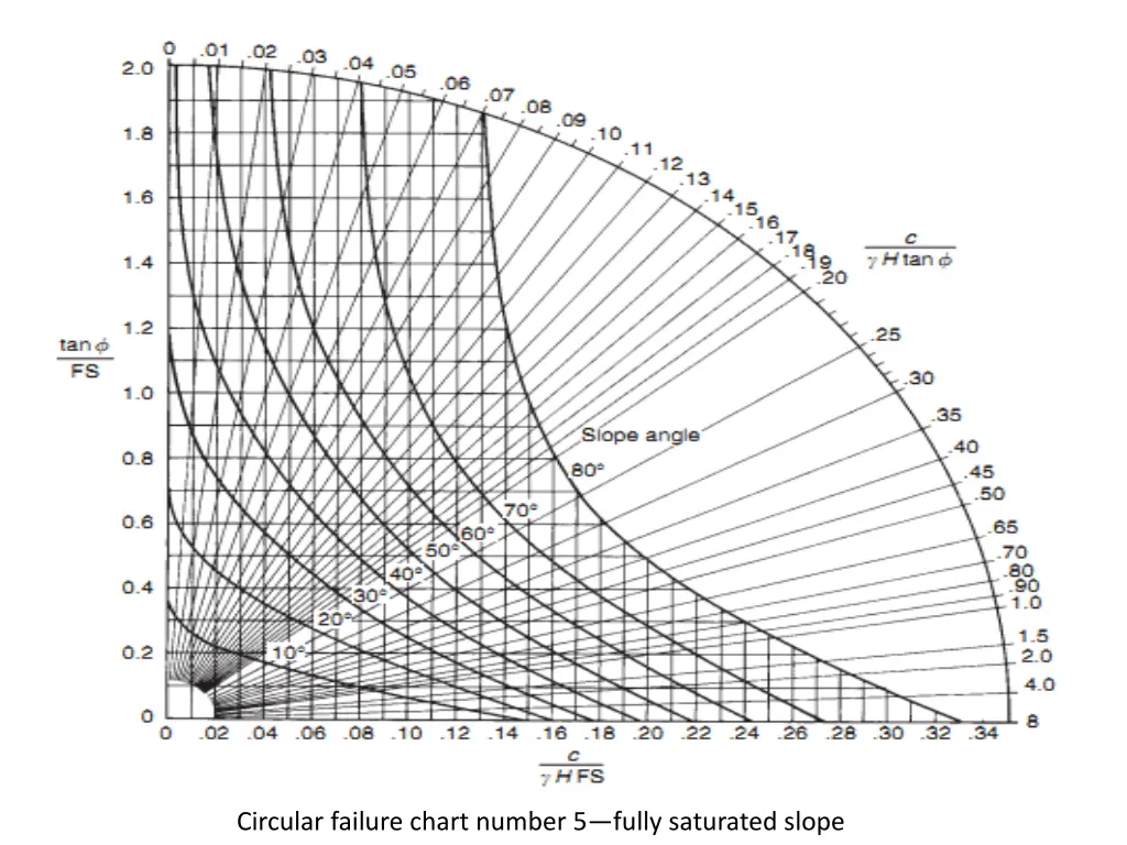 circular failure chart number 5 fully saturated