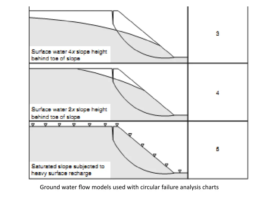 ground water flow models used with circular