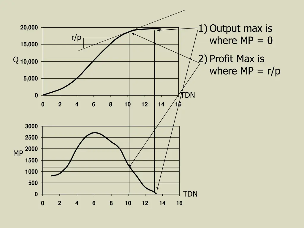 1 output max is where mp 0