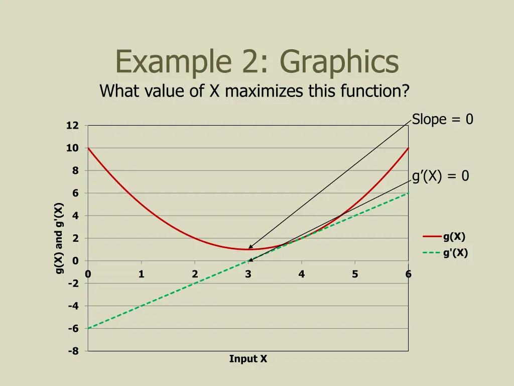 example 2 graphics what value of x maximizes this