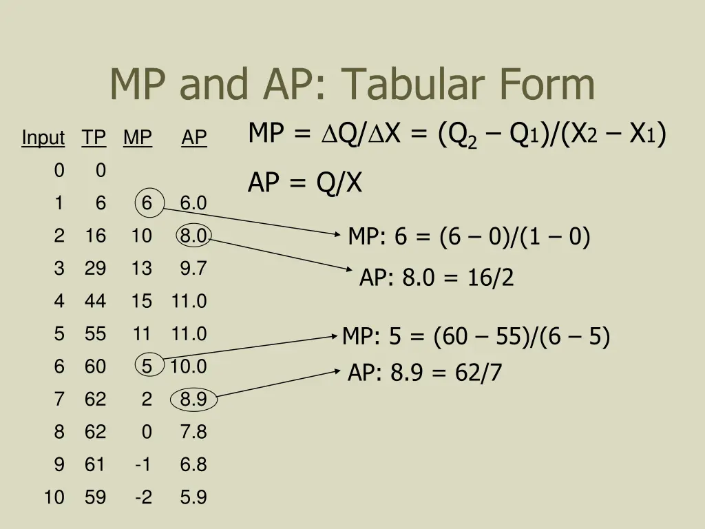 mp and ap tabular form