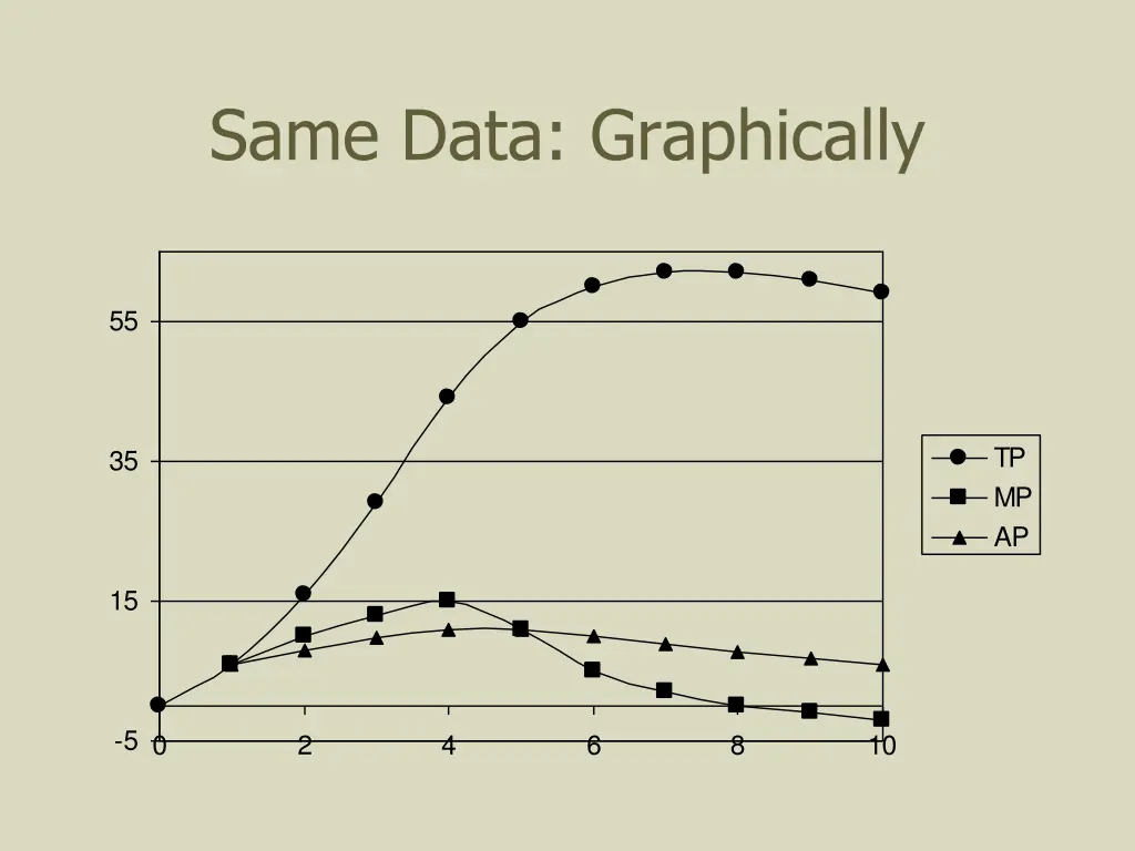 same data graphically