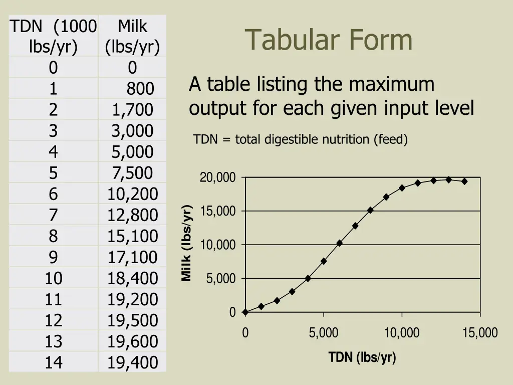 tdn 1000 lbs yr 0 1 2 3 4 5 6 7 8 9 10 11 12 13 14