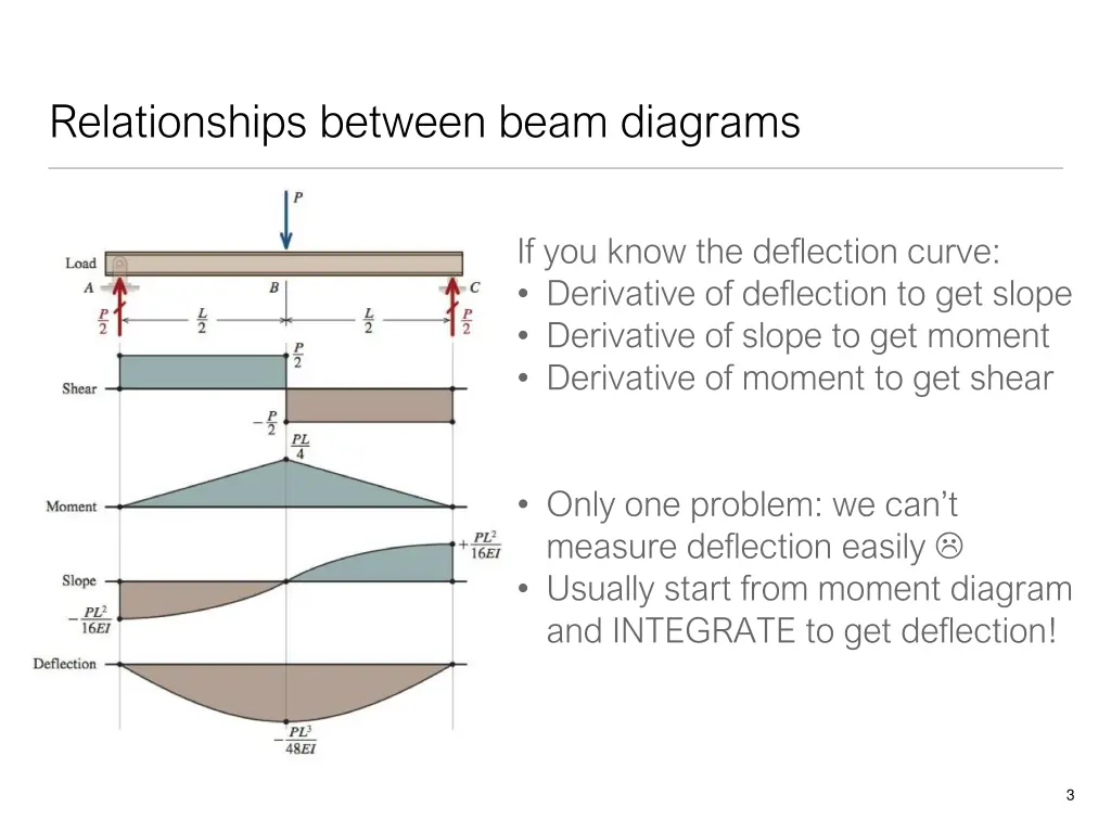 relationships between beam diagrams