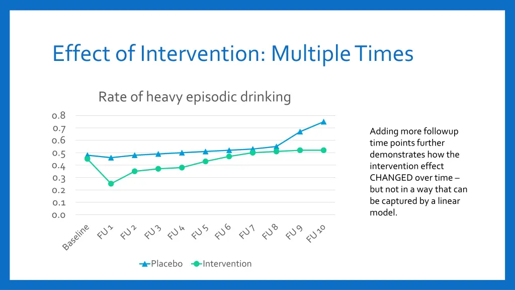 effect of intervention multiple times