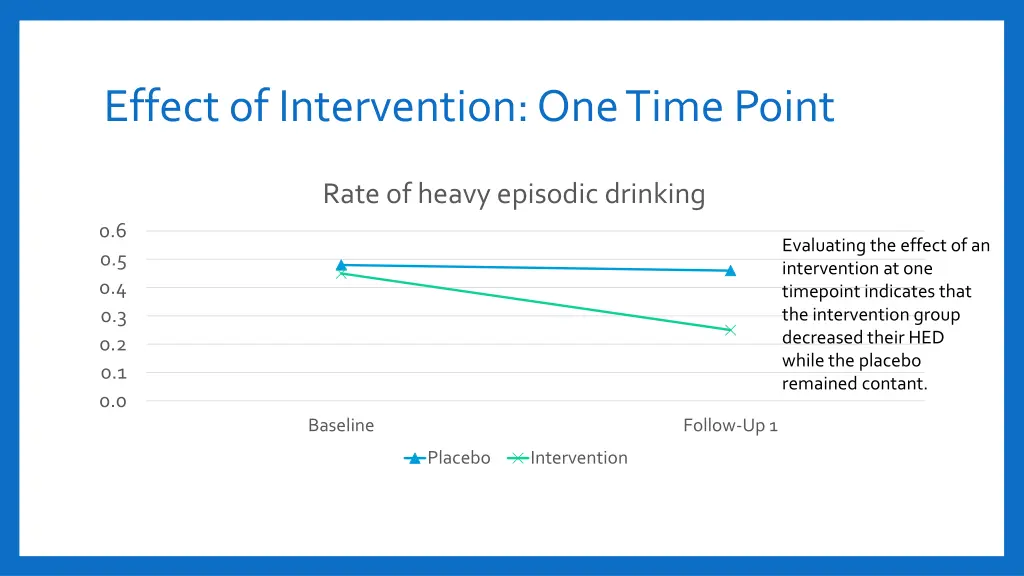 effect of intervention one time point