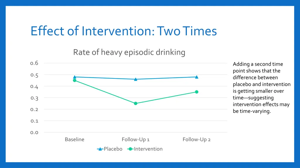 effect of intervention two times