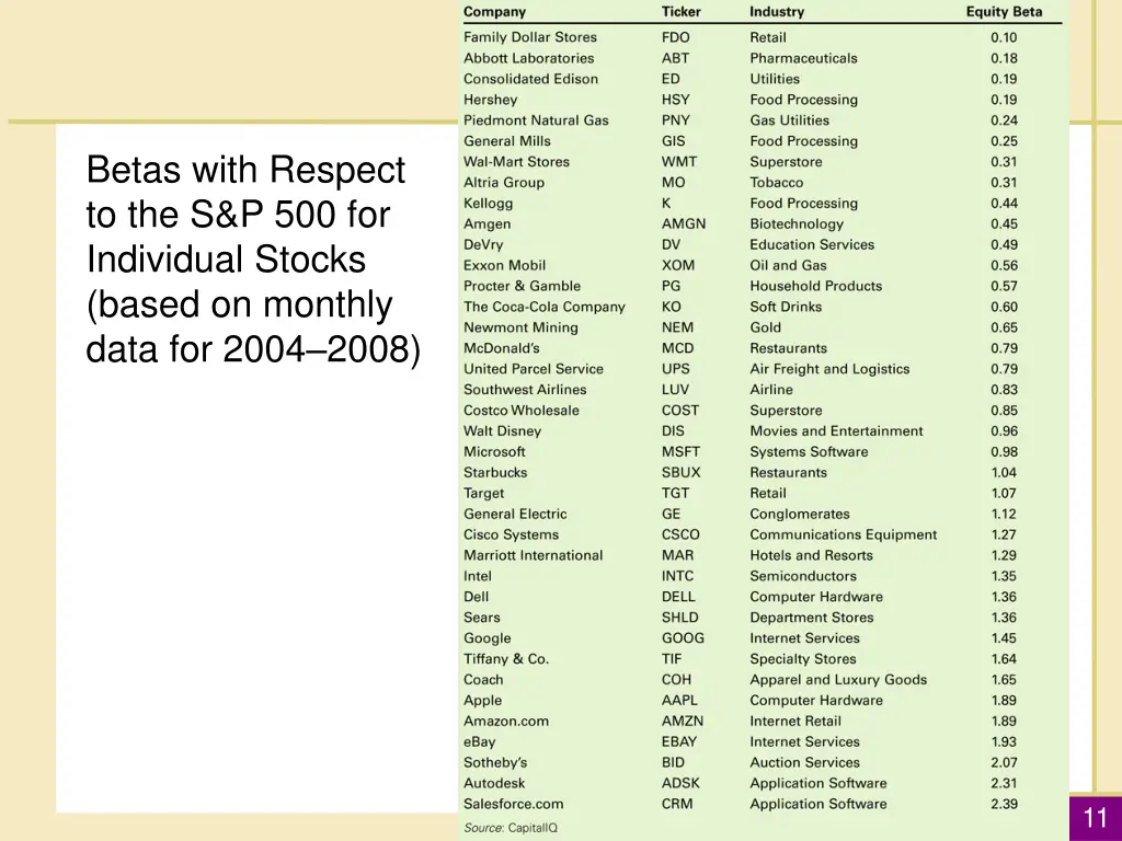 betas with respect to the s p 500 for individual